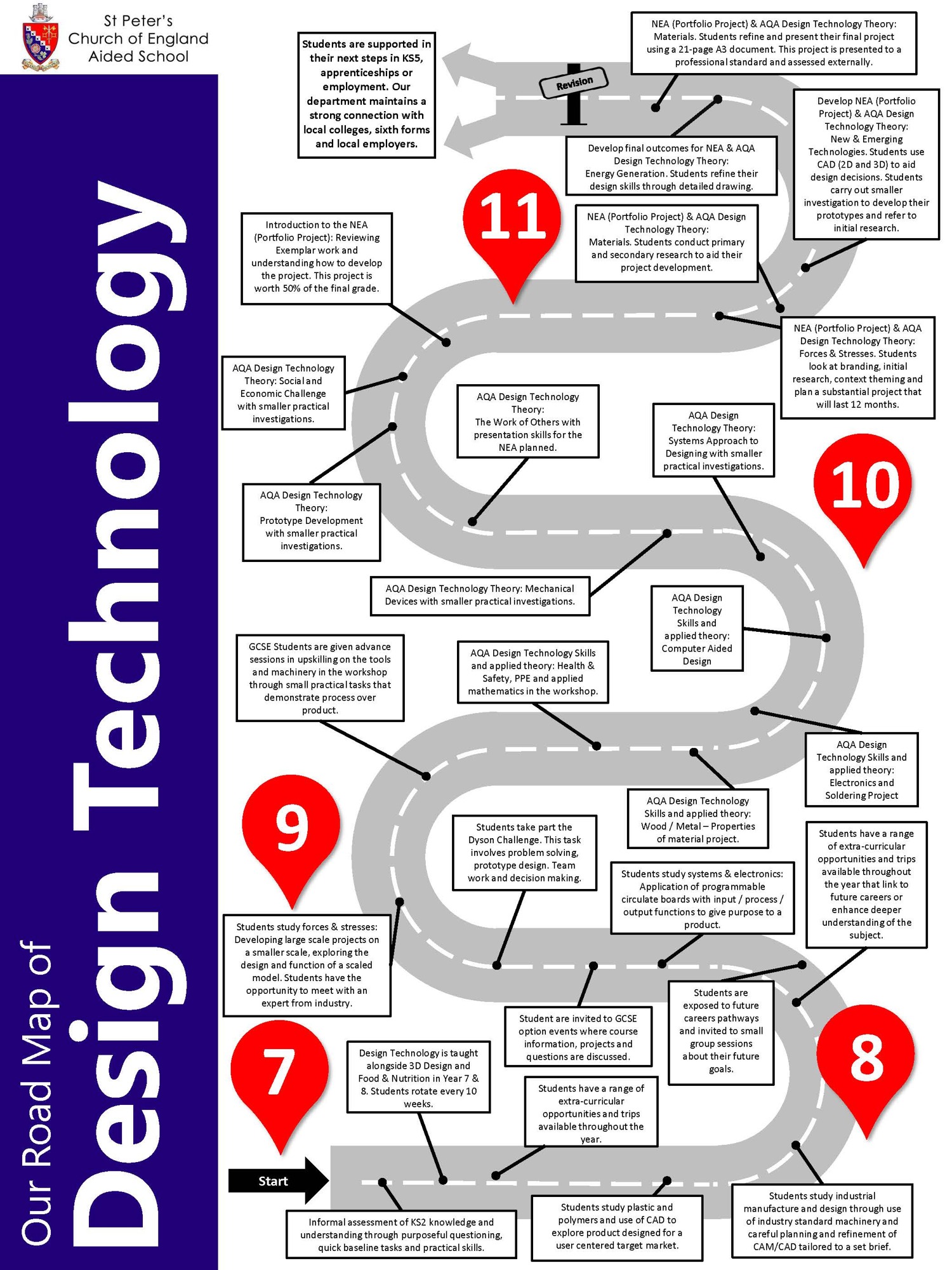 DT Roadmap