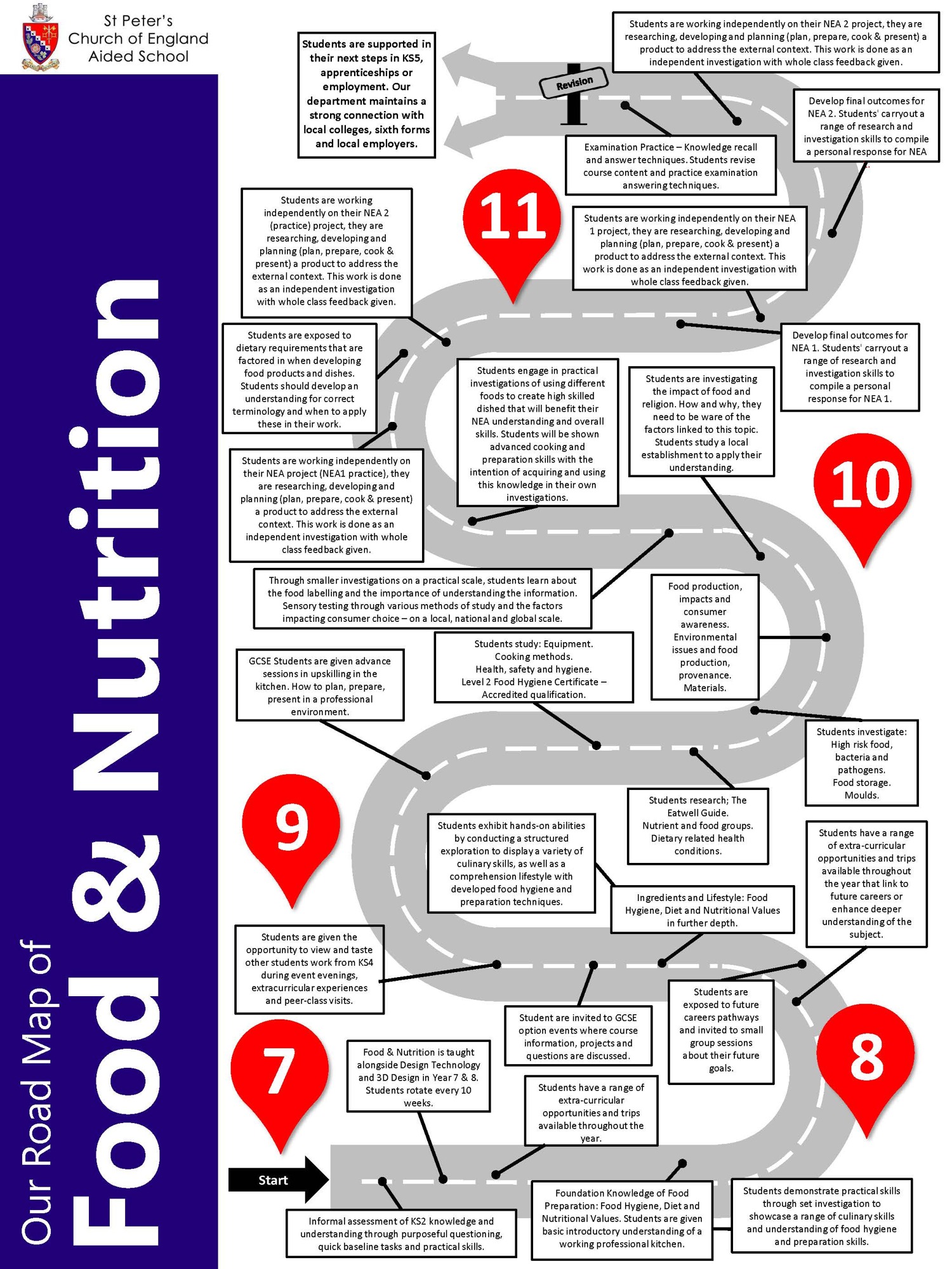 Food roadmap